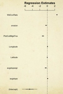 Fig. 3. The role of some landscape attributes in affecting biomass