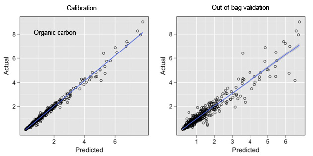 Figure 1 part 1: results obtained from diagnostic screening tests of sentinel site data
